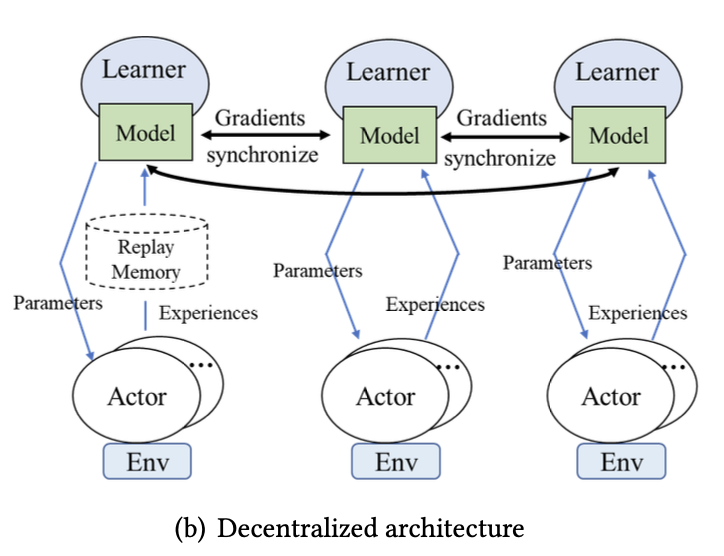 decentralized