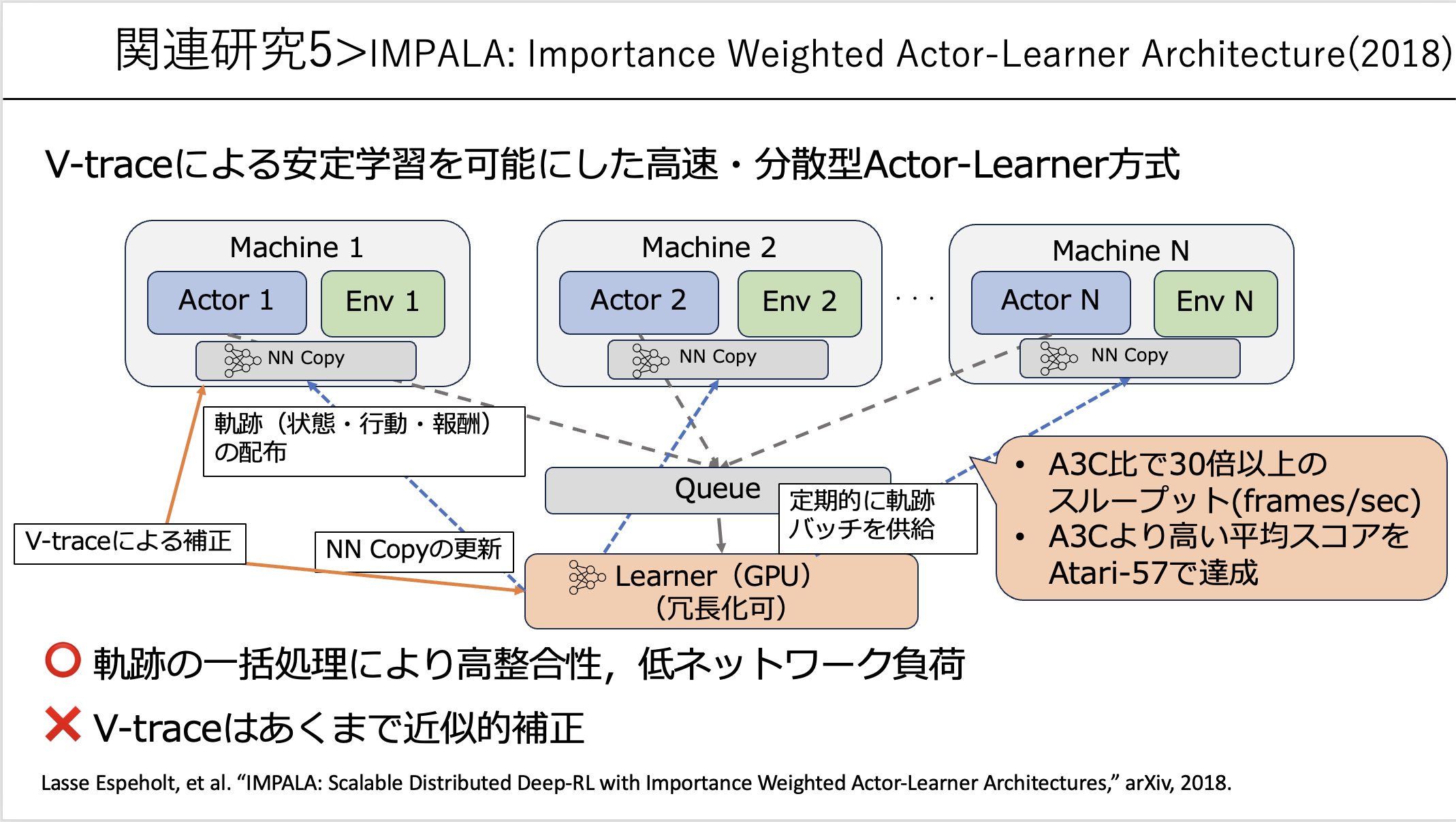 IMPALA のアーキテクチャ