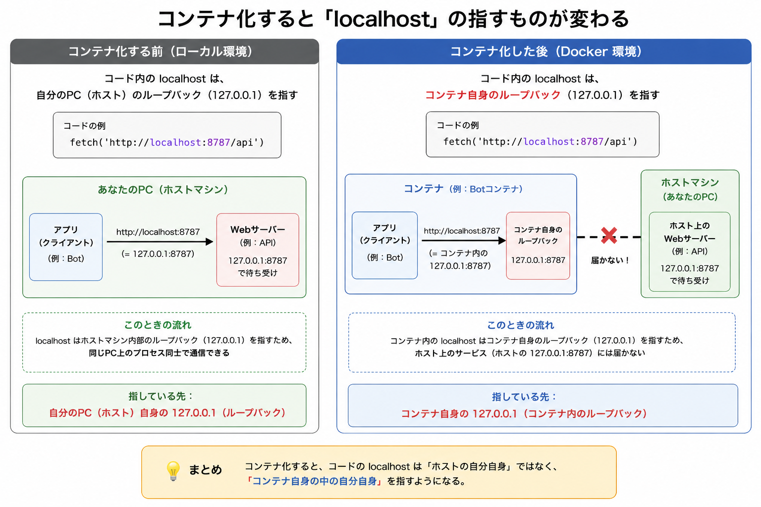 localhostの指すもの